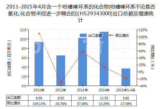 2011-2015年4月含一個(gè)吩噻嗪環(huán)系的化合物(吩噻嗪環(huán)系不論是否氫化,化合物未經(jīng)進(jìn)一步稠合的)(HS29343000)出口總額及增速統(tǒng)計(jì)